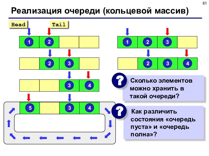 Реализация очереди (кольцевой массив)