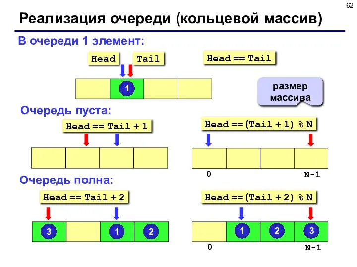 Реализация очереди (кольцевой массив) В очереди 1 элемент: Очередь пуста: Очередь