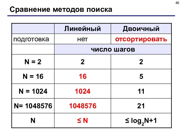 Сравнение методов поиска