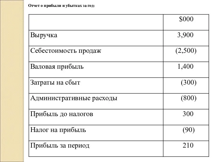 Отчет о прибыли и убытках за год: