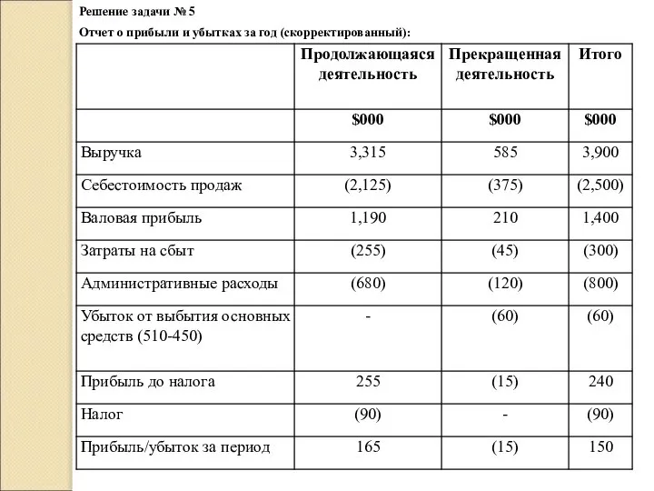 Решение задачи № 5 Отчет о прибыли и убытках за год (скорректированный):