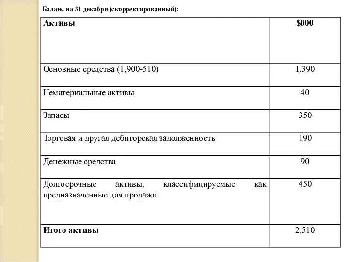 Баланс на 31 декабря (скорректированный):