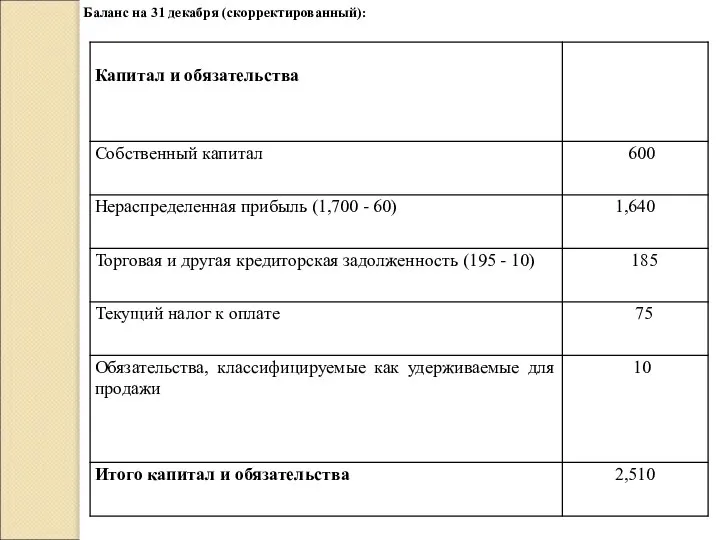 Баланс на 31 декабря (скорректированный):