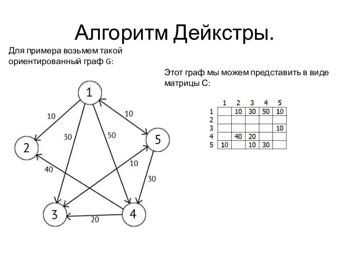 Алгоритм Дейкстры. Для примера возьмем такой ориентированный граф G: Этот граф