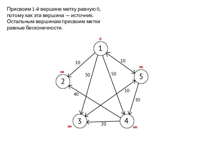 Присвоим 1-й вершине метку равную 0, потому как эта вершина —