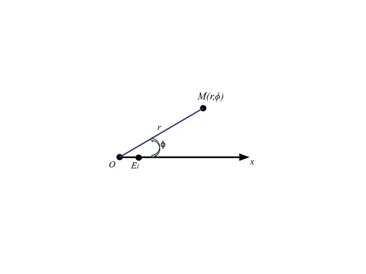 О x E1 r ϕ M(r,ϕ)