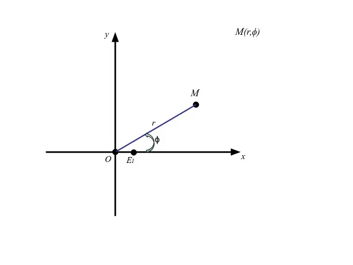 О x E1 r ϕ M y M(r,ϕ)