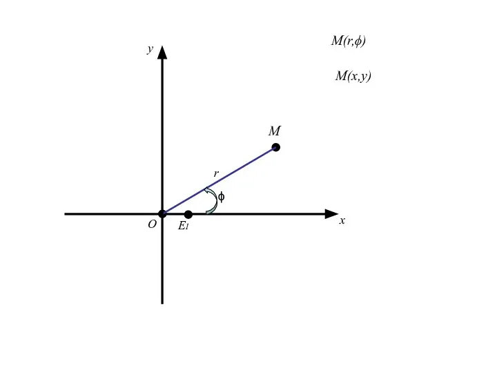 О x E1 r ϕ M y M(x,y) M(r,ϕ)