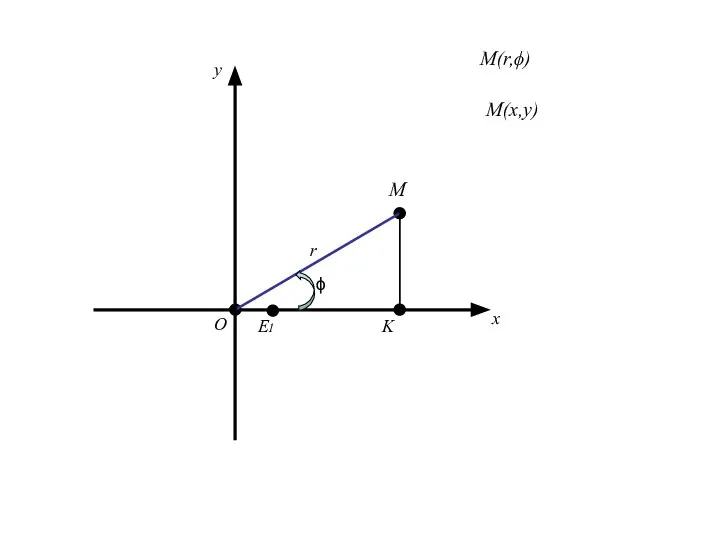 О x E1 r ϕ M y M(x,y) M(r,ϕ) K