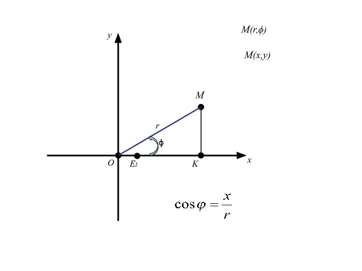 О x E1 r ϕ M y M(x,y) M(r,ϕ) K