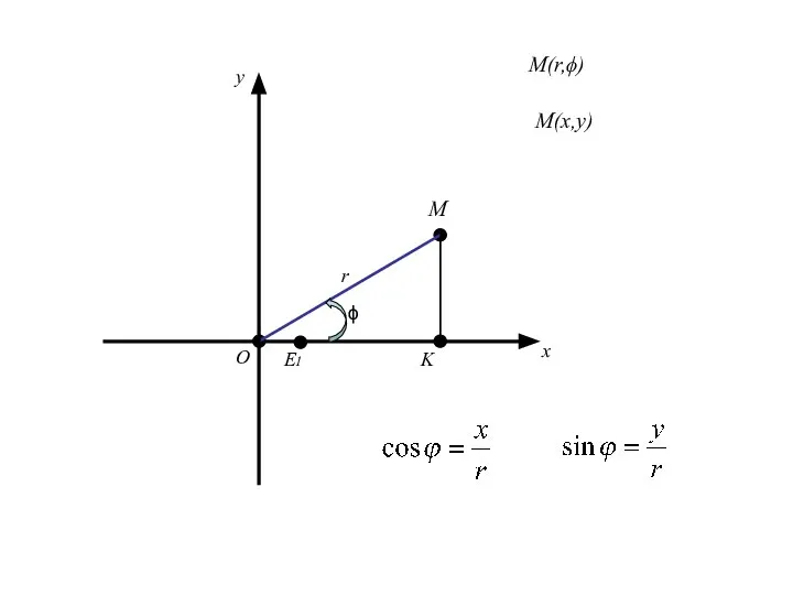 О x E1 r ϕ M y M(x,y) M(r,ϕ) K