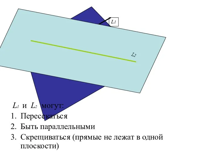 L1 и L2 могут: Пересекаться Быть параллельными Скрещиваться (прямые не лежат в одной плоскости)