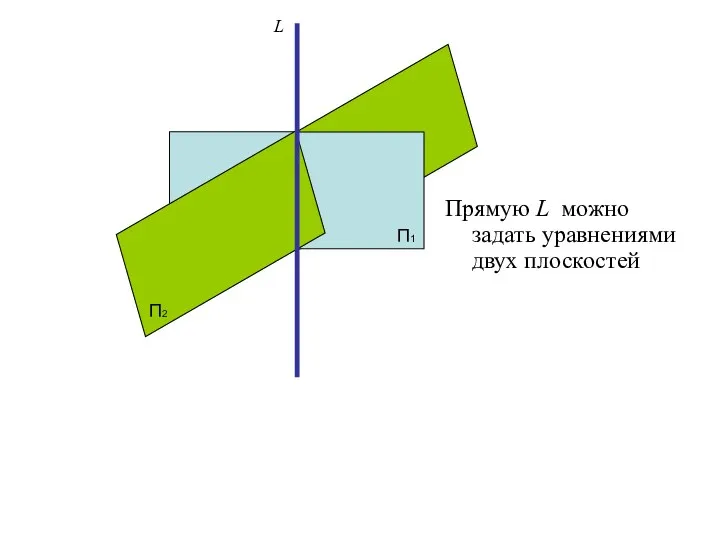 Прямую L можно задать уравнениями двух плоскостей П1 П2 L