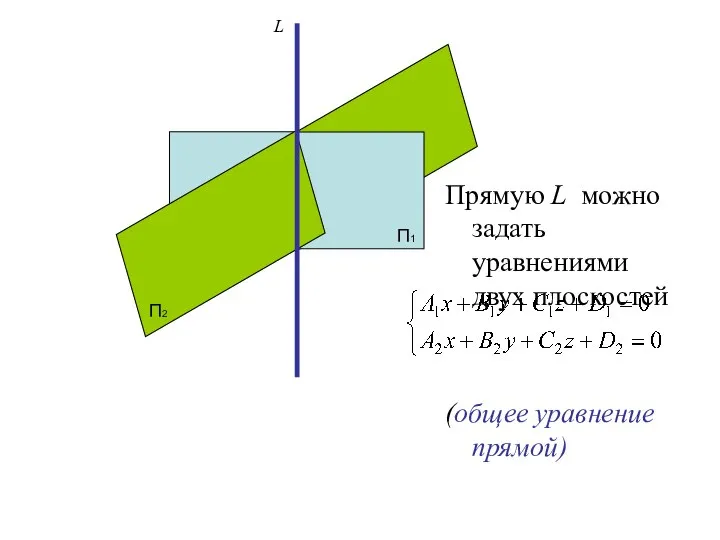 Прямую L можно задать уравнениями двух плоскостей (общее уравнение прямой) П1 П2 L