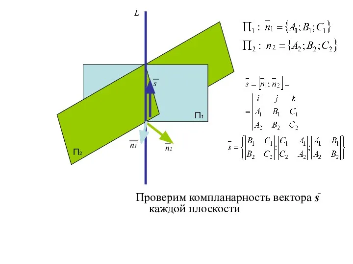 Проверим компланарность вектора s каждой плоскости П1 П2 L n2 n1 s