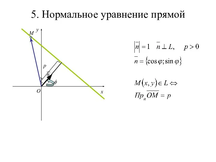 5. Нормальное уравнение прямой x y O n p ϕ M