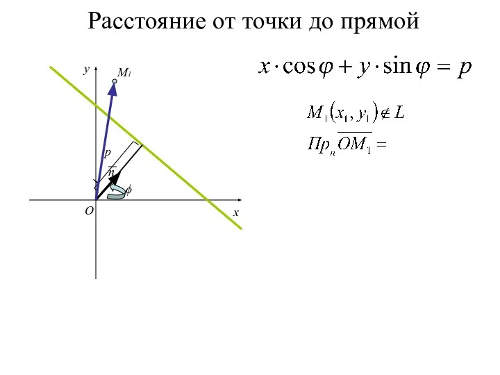 Расстояние от точки до прямой x y O n p ϕ M1