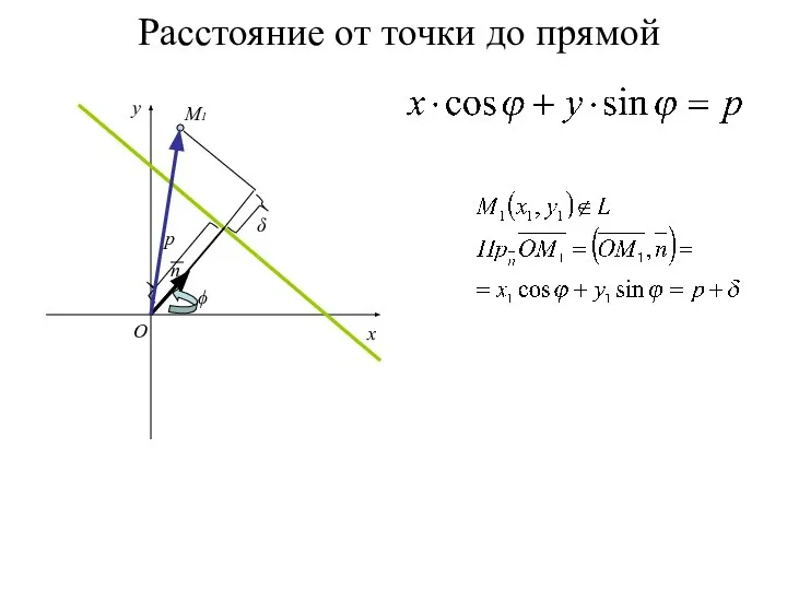 Расстояние от точки до прямой x y O n p ϕ M1 δ