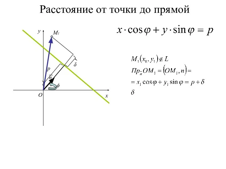 Расстояние от точки до прямой x y O n p ϕ M1 δ