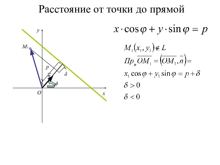 Расстояние от точки до прямой x y O n p ϕ M1 δ