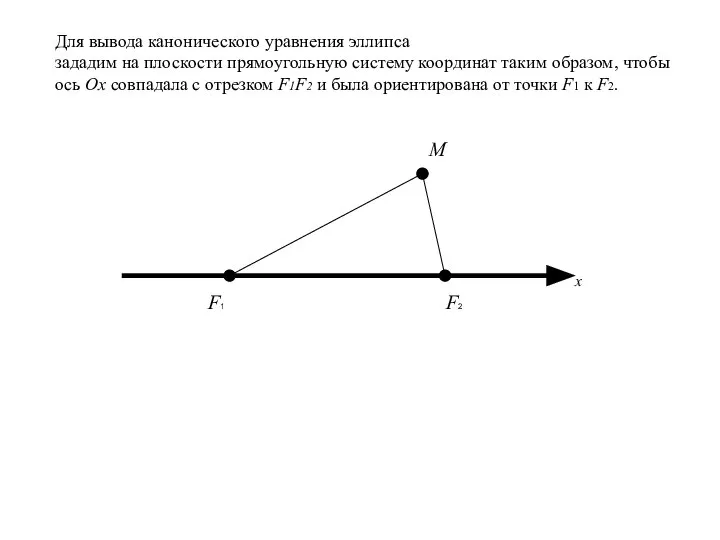 F1 F2 M Для вывода канонического уравнения эллипса зададим на плоскости