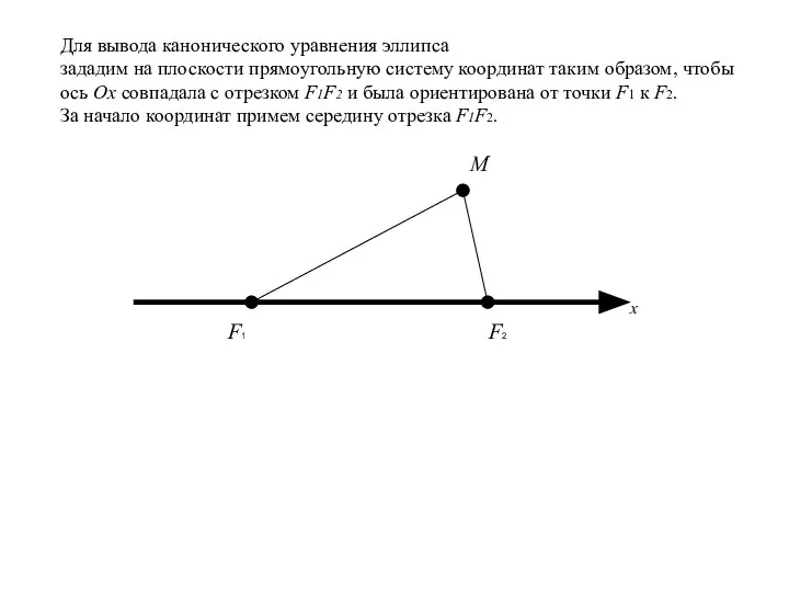 F1 F2 M Для вывода канонического уравнения эллипса зададим на плоскости