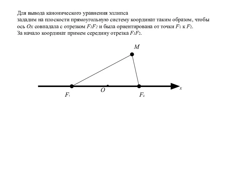 F1 F2 M О x Для вывода канонического уравнения эллипса зададим