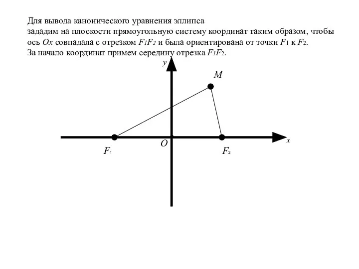 F1 F2 M О x y Для вывода канонического уравнения эллипса