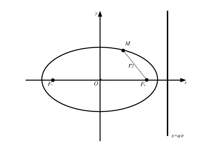 F1 F2 M О x y x=a/e r2