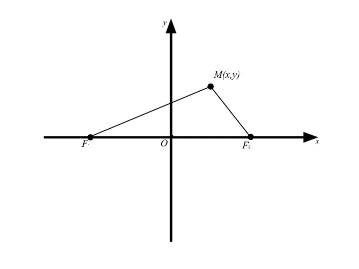 M(x,y) О x y F2 F1