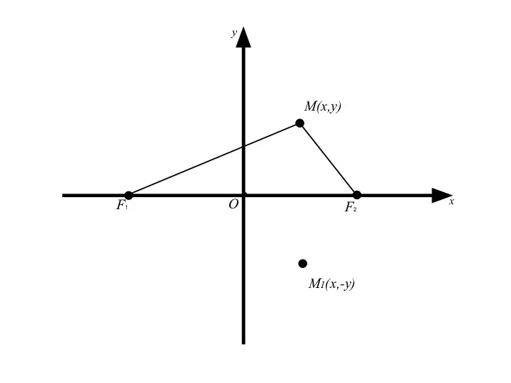 M(x,y) О x y M1(x,-y) F2 F1