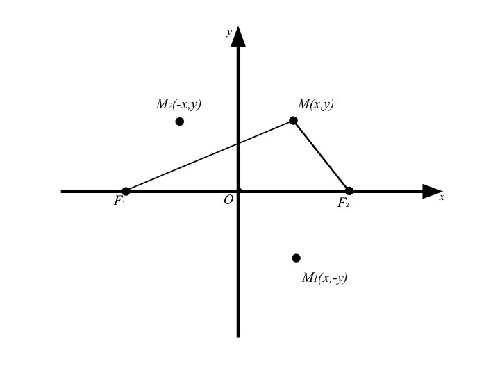 M(x,y) О x y M2(-x,y) M1(x,-y) F2 F1