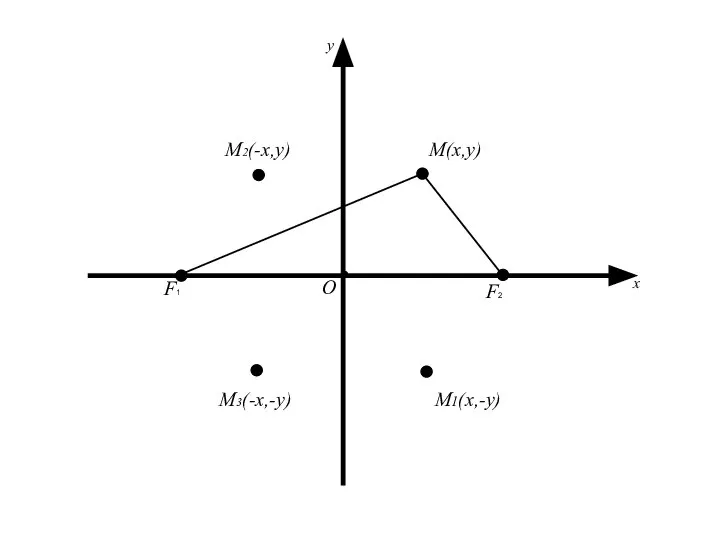 M(x,y) О x y M2(-x,y) M3(-x,-y) M1(x,-y) F2 F1