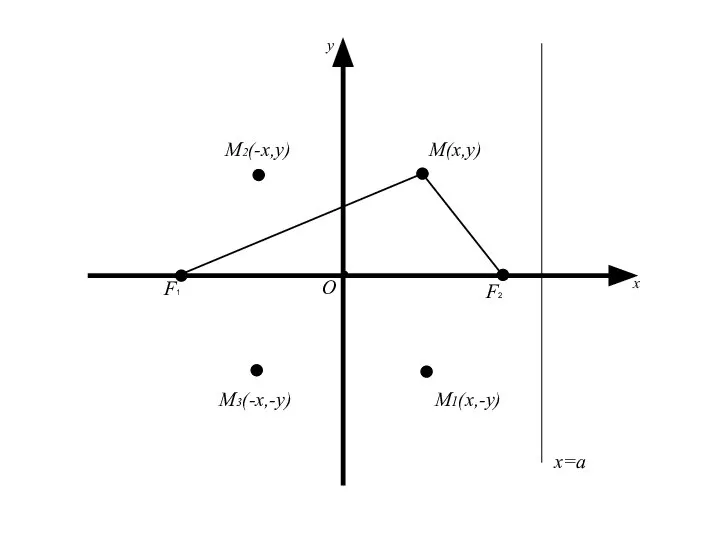 M(x,y) О x y M2(-x,y) M3(-x,-y) M1(x,-y) x=a F2 F1
