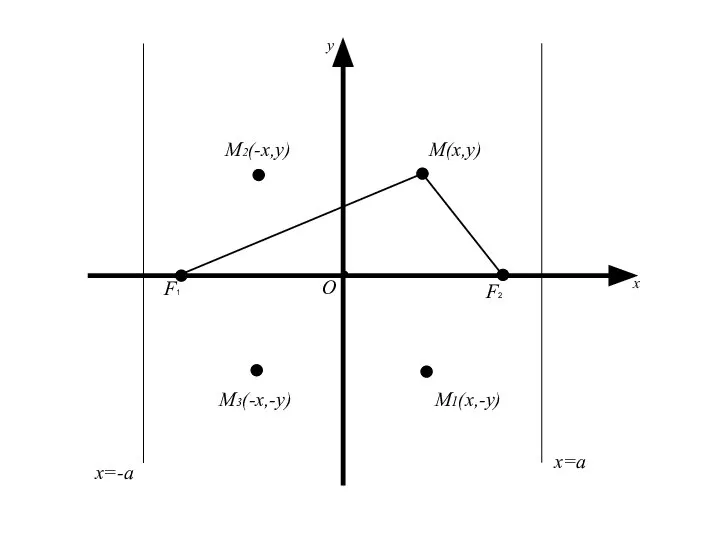 M(x,y) О x y M2(-x,y) M3(-x,-y) M1(x,-y) x=a x=-a F2 F1