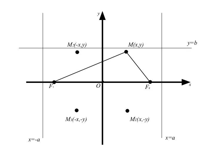 M(x,y) О x y M2(-x,y) M3(-x,-y) M1(x,-y) x=a x=-a y=b F2 F1