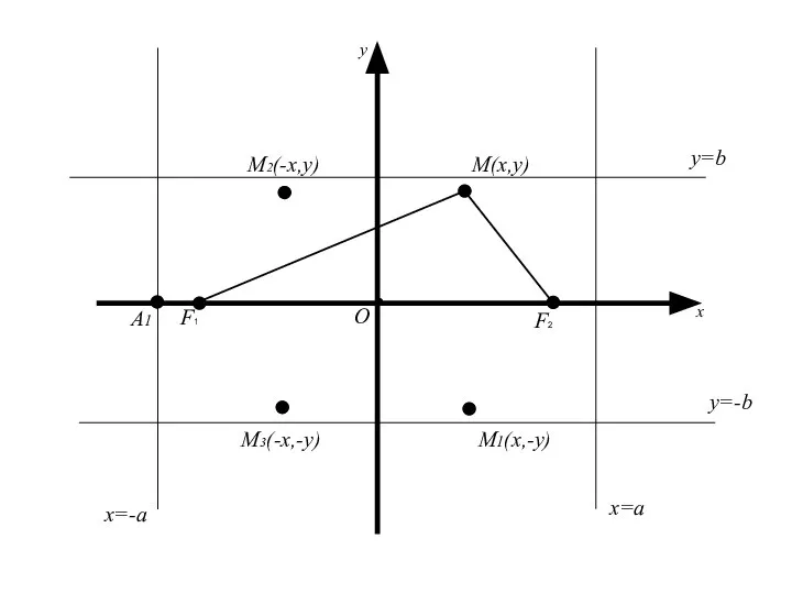 M(x,y) О x y M2(-x,y) M3(-x,-y) M1(x,-y) x=a x=-a y=b y=-b А1 F2 F1