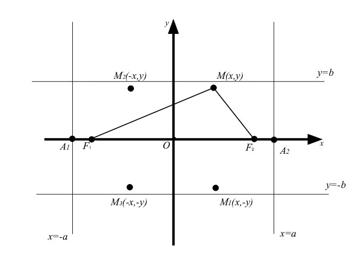 M(x,y) О x y M2(-x,y) M3(-x,-y) M1(x,-y) x=a x=-a y=b y=-b А1 A2 F2 F1