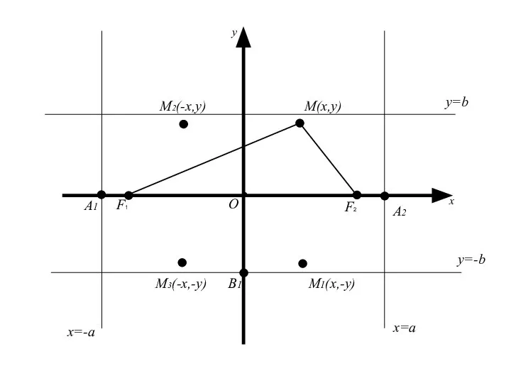 M(x,y) О x y M2(-x,y) M3(-x,-y) M1(x,-y) x=a x=-a y=b y=-b А1 B1 A2 F2 F1