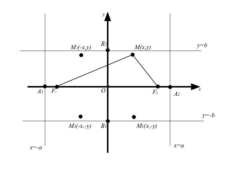 M(x,y) О x y M2(-x,y) M3(-x,-y) M1(x,-y) x=a x=-a y=b y=-b