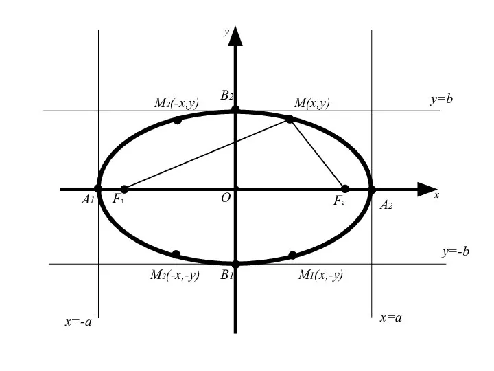 F2 M(x,y) О x y M2(-x,y) M3(-x,-y) M1(x,-y) x=a x=-a y=b