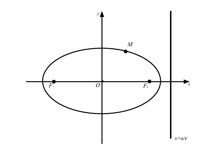 F1 F2 M О x y x=a/e