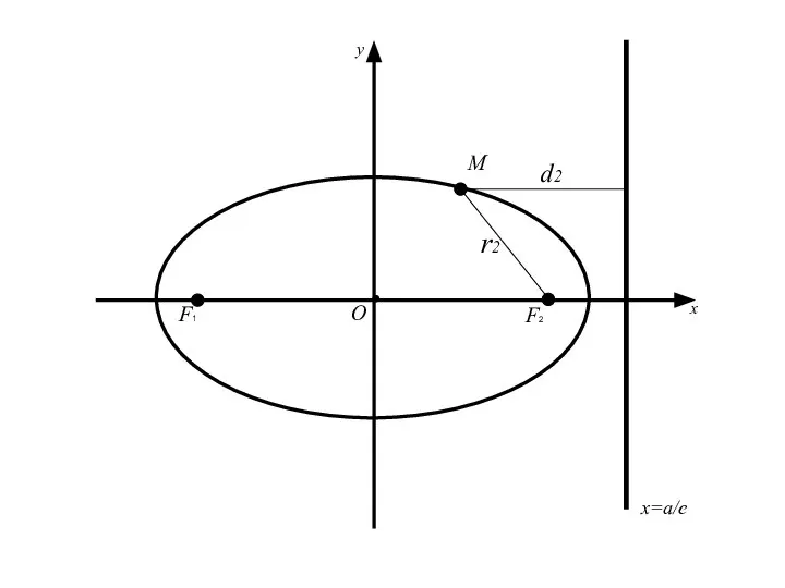 F1 F2 M О x y x=a/e d2 r2