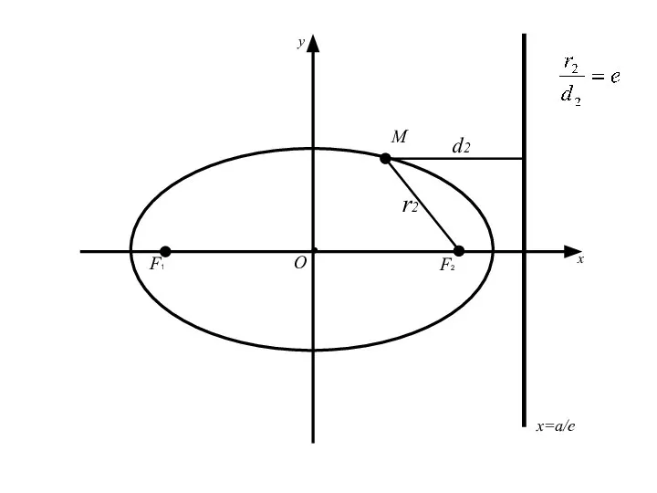 F1 F2 M О x y x=a/e d2 r2