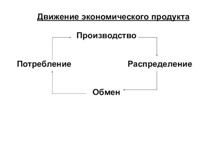 Движение экономического продукта Производство Потребление Распределение Обмен