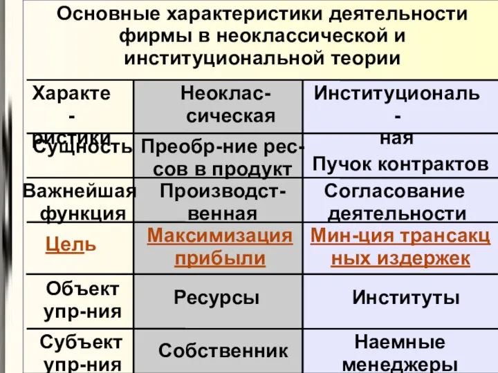 Основные характеристики деятельности фирмы в неоклассической и институциональной теории Характе- ристики