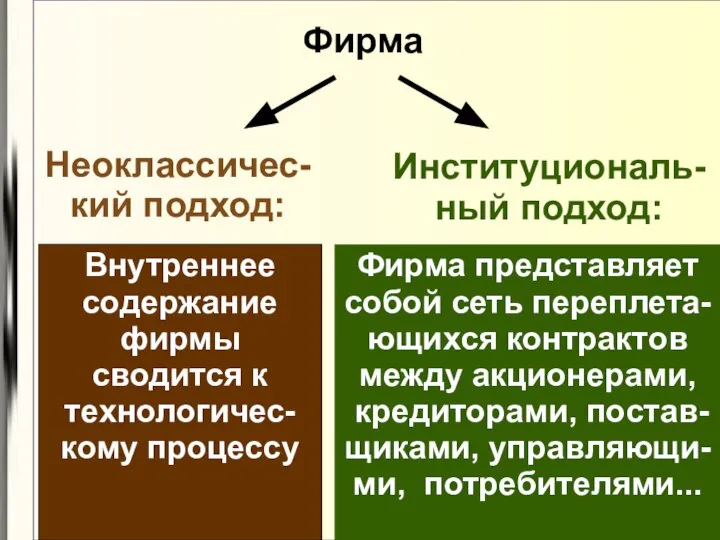 Фирма Неоклассичес- кий подход: Институциональ- ный подход: Внутреннее содержание фирмы сводится