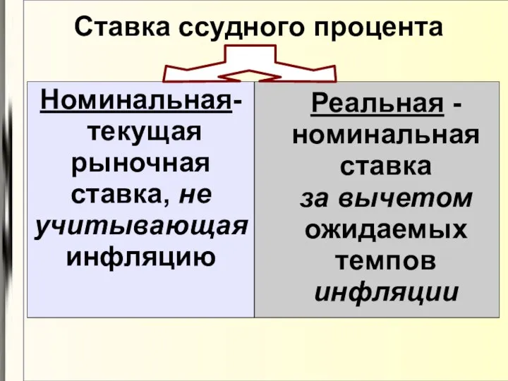 Ставка ссудного процента Номинальная- текущая рыночная ставка, не учитывающая инфляцию Реальная