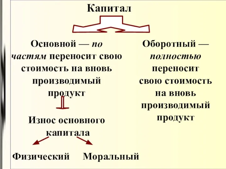 Капитал Основной — по частям переносит свою стоимость на вновь производимый