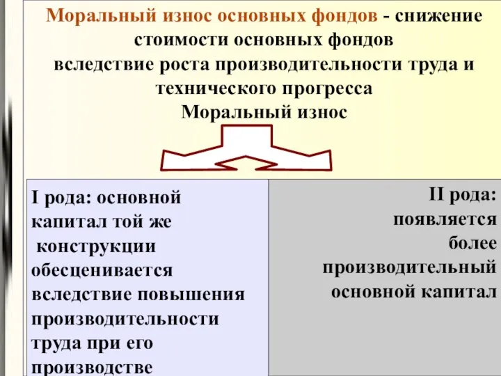 Моральный износ основных фондов - снижение стоимости основных фондов вследствие роста